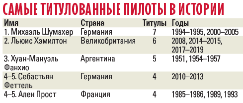 Льюис – шестикратный. Хэмилтону остался один титул до Михаэля Шумахера