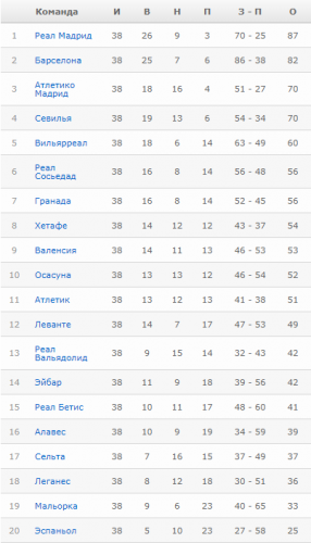 Финиш Ла Лиги. Третье место у Атлетико, Валенсия пролетела мимо еврокубков