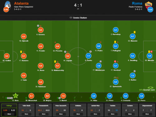 WhoScored: Малиновский получил оценку 6.7 за матч против Ромы