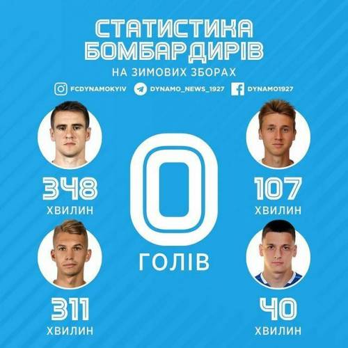 Кто в атаке? 4 форварда Динамо на двух сборах не забили ни одного гола