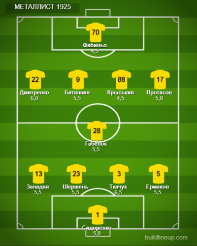 {Ворскла} – {Металлист 1925} ⇒ Смотреть онлайн текстовую трансляцию ≺{20.08.2021}≻ {Футбол} на СПОРТ.UA